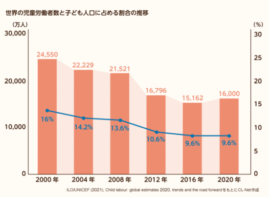 日本を含め世界の児童労働者数と子供人口に占める割合の推移