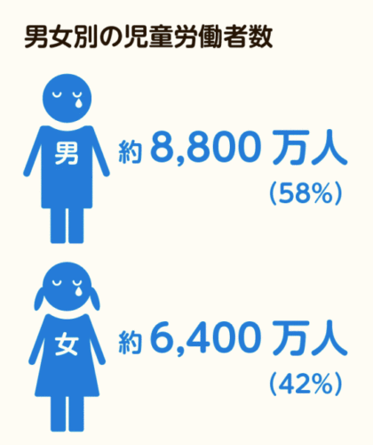 男女別の児童労働者数、男の子58%、女の子42%