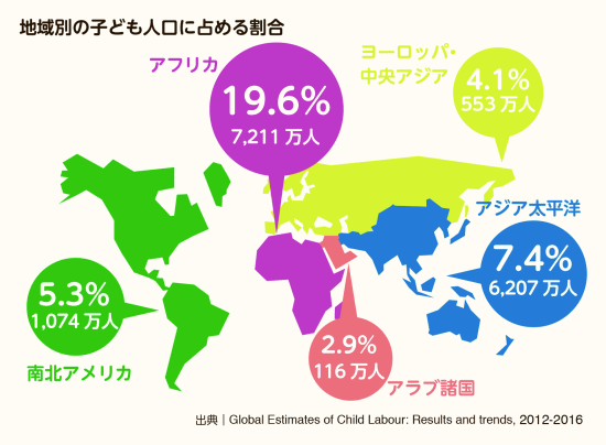 アフリカ・アジア・アメリカ、日本、地域別児童労働者数