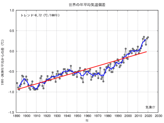 地球の年平均気温は上昇している